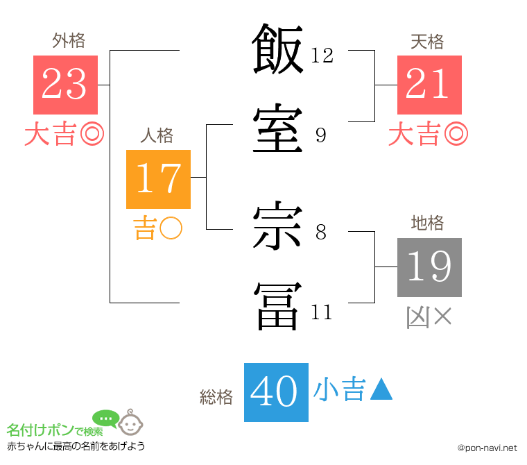 飯室 宗冨さんの姓名判断結果
