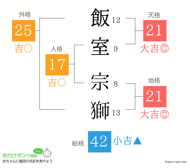 飯室 宗獅さんの姓名判断結果