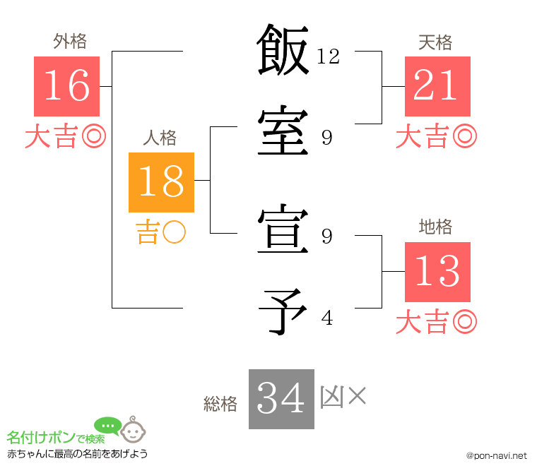 飯室 宣予さんの姓名判断結果