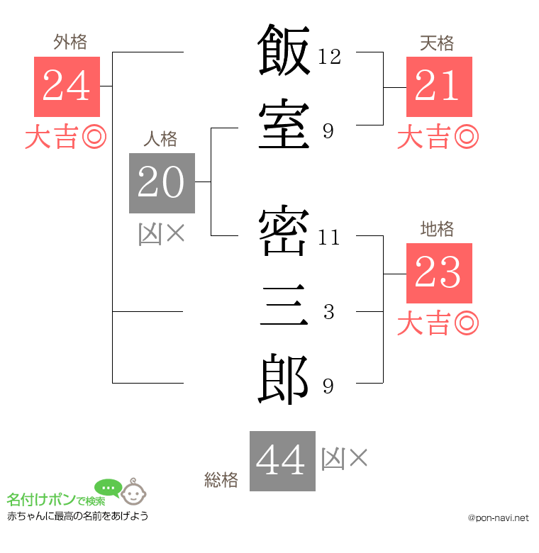 飯室 密三郎さんの姓名判断結果