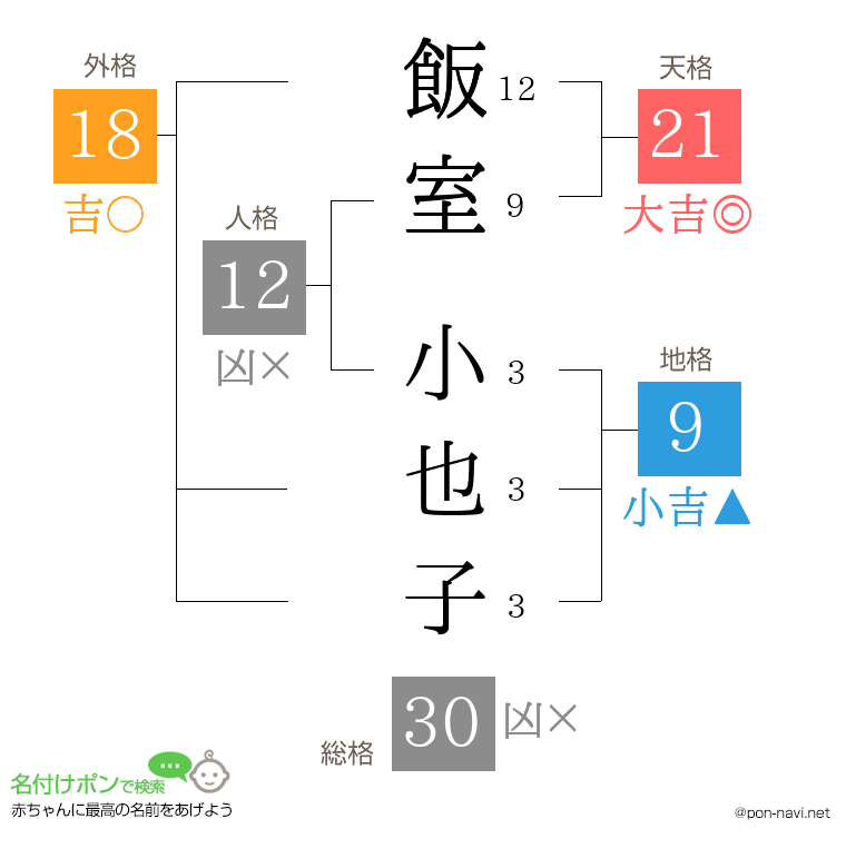 飯室 小也子さんの姓名判断結果