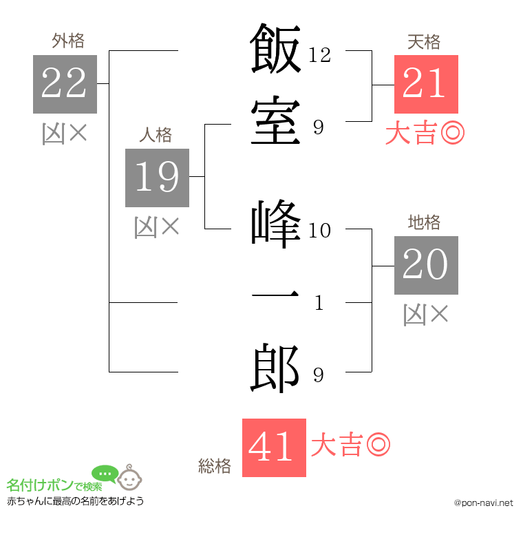 飯室 峰一郎さんの姓名判断結果