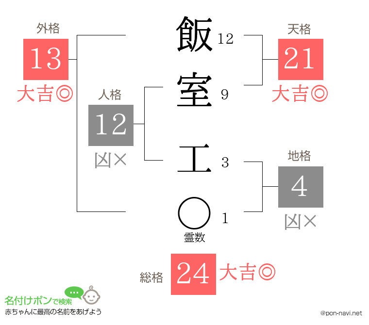 飯室 工さんの姓名判断結果