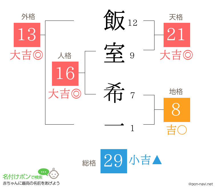飯室 希一さんの姓名判断結果