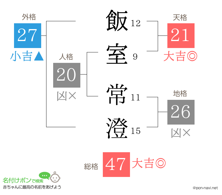 飯室 常澄さんの姓名判断結果