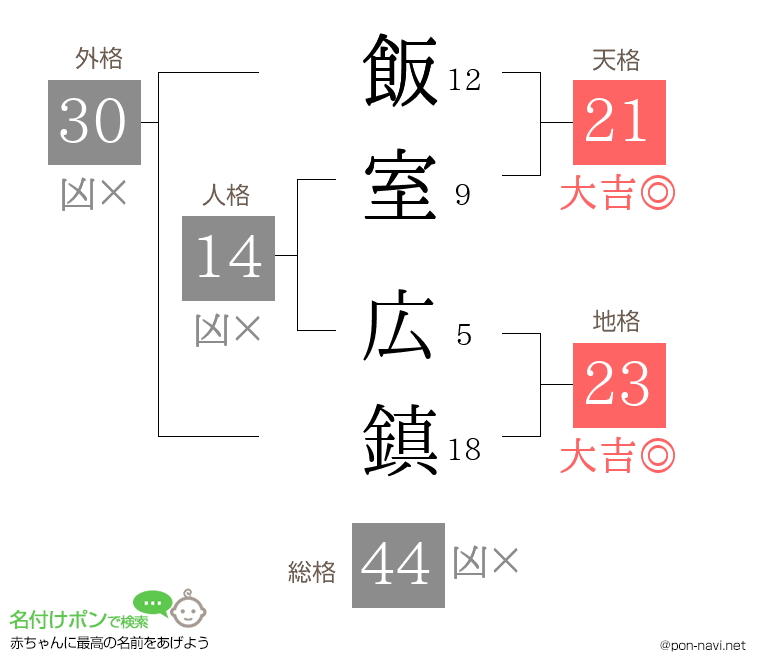 飯室 広鎮さんの姓名判断結果