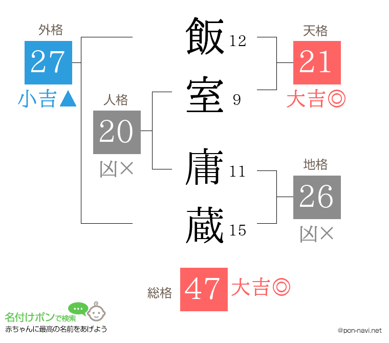 飯室 庸蔵さんの姓名判断結果