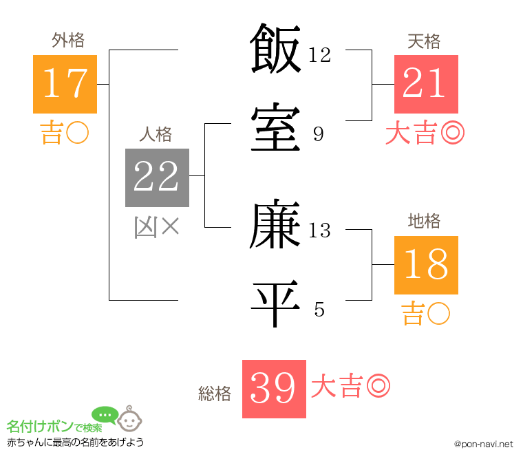 飯室 廉平さんの姓名判断結果