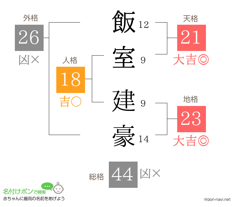 飯室 建豪さんの姓名判断結果