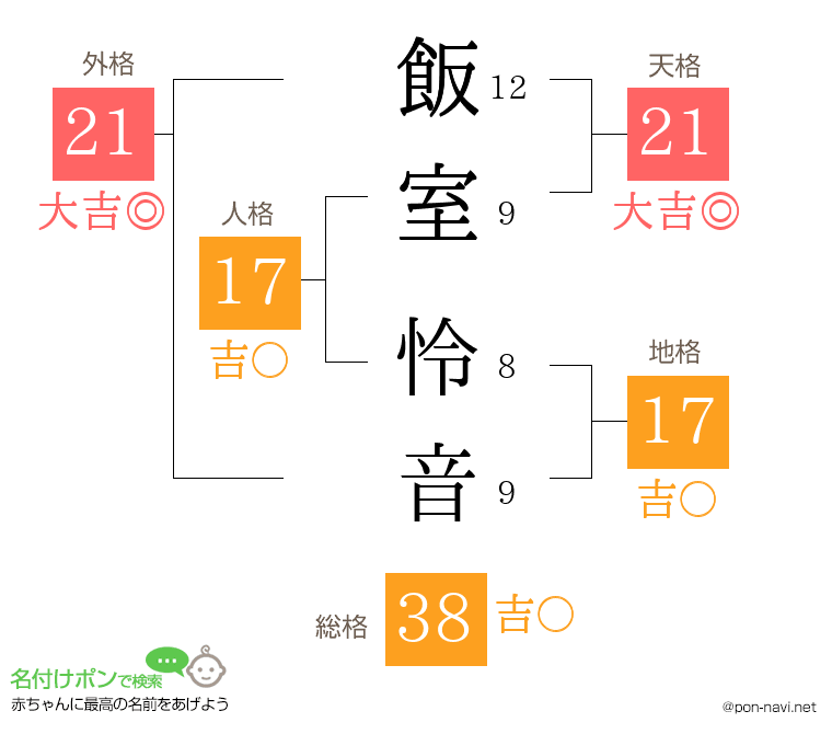 飯室 怜音さんの姓名判断結果