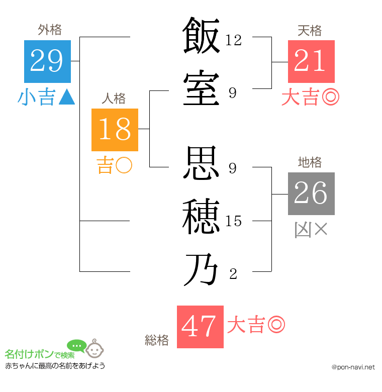 飯室 思穂乃さんの姓名判断結果