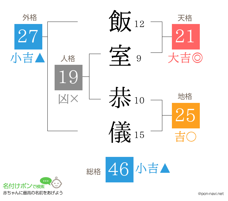 飯室 恭儀さんの姓名判断結果