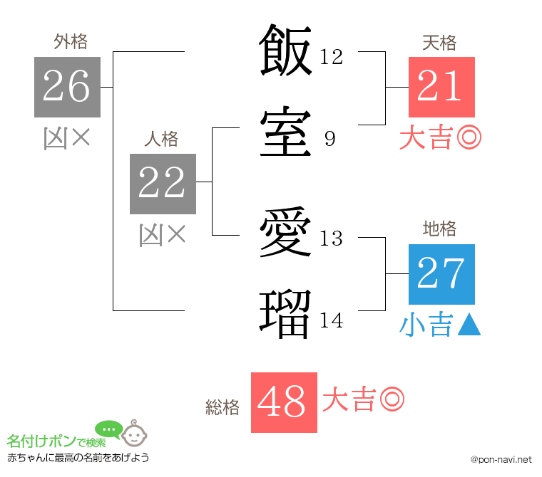 飯室 愛瑠さんの姓名判断結果