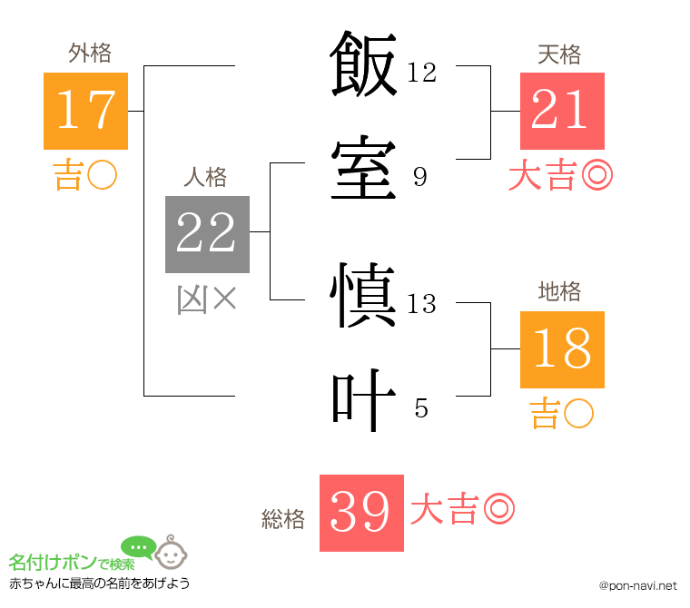 飯室 慎叶さんの姓名判断結果