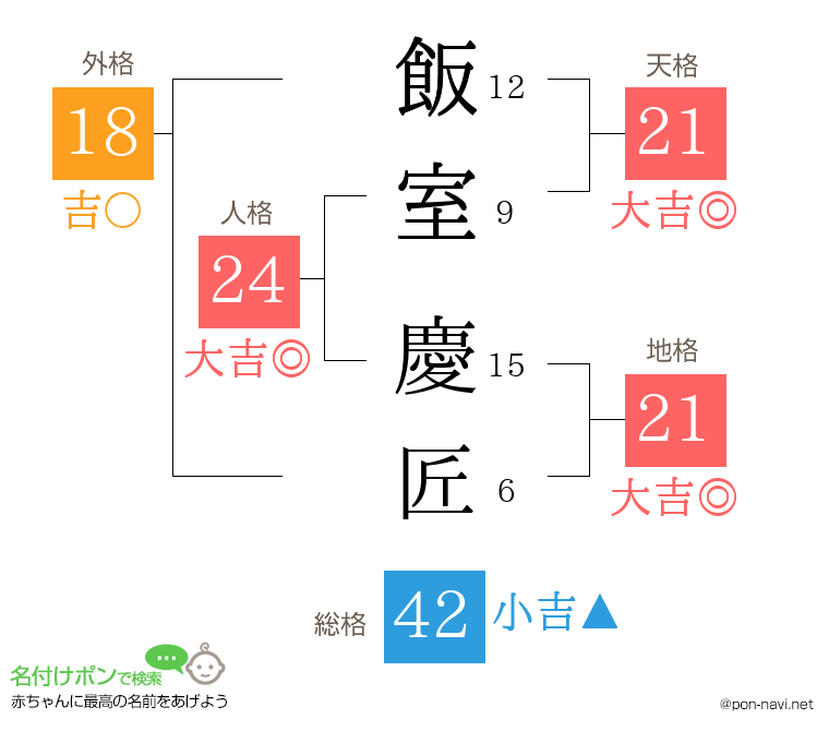 飯室 慶匠さんの姓名判断結果