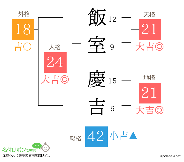 飯室 慶吉さんの姓名判断結果