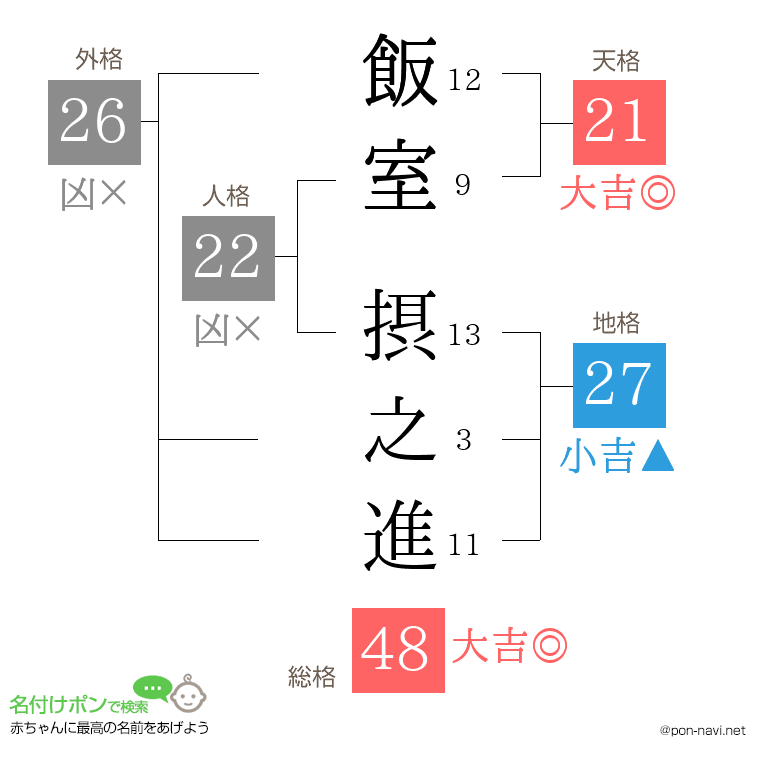 飯室 摂之進さんの姓名判断結果