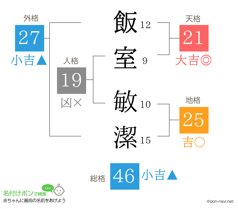 飯室 敏潔さんの姓名判断結果