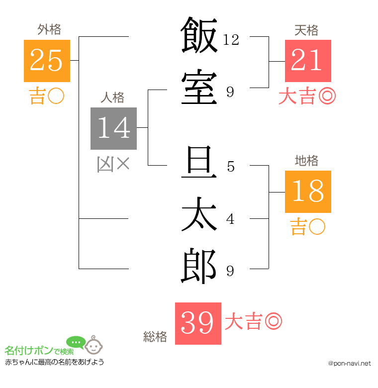 飯室 旦太郎さんの姓名判断結果