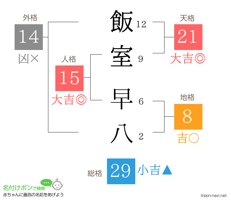 飯室 早八さんの姓名判断結果