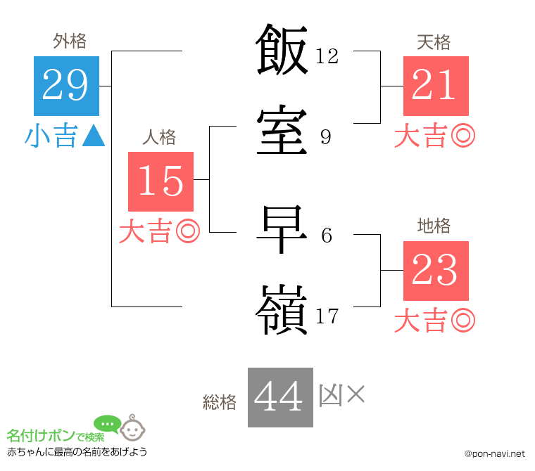 飯室 早嶺さんの姓名判断結果