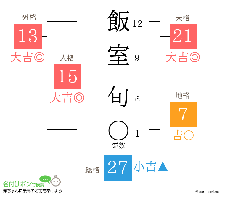 飯室 旬さんの姓名判断結果