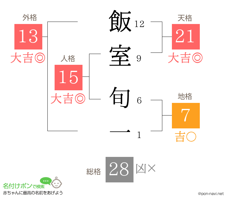 飯室 旬一さんの姓名判断結果