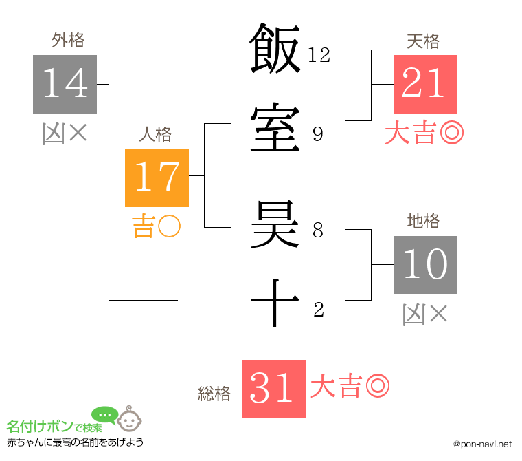 飯室 昊十さんの姓名判断結果