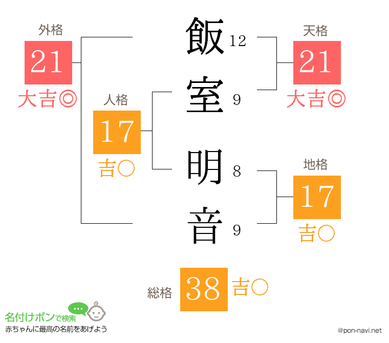 飯室 明音さんの姓名判断結果