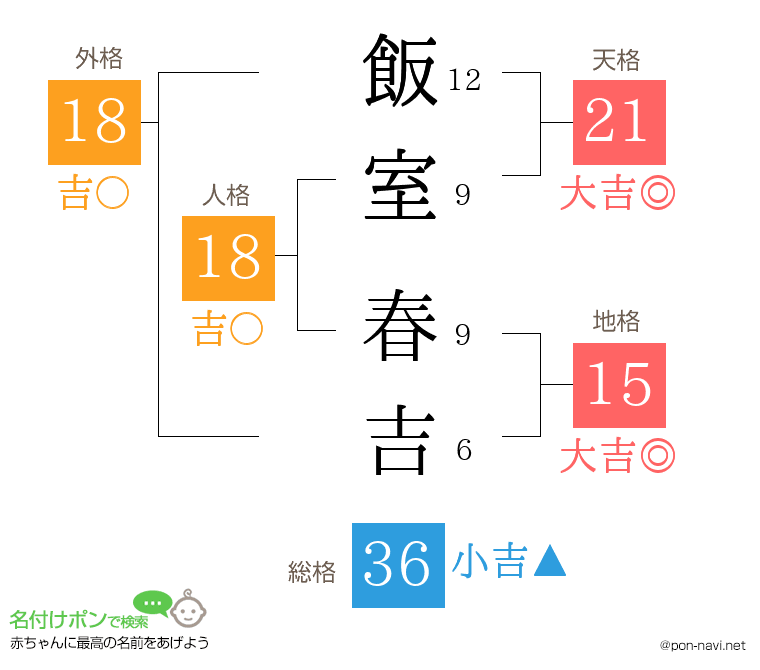 飯室 春吉さんの姓名判断結果