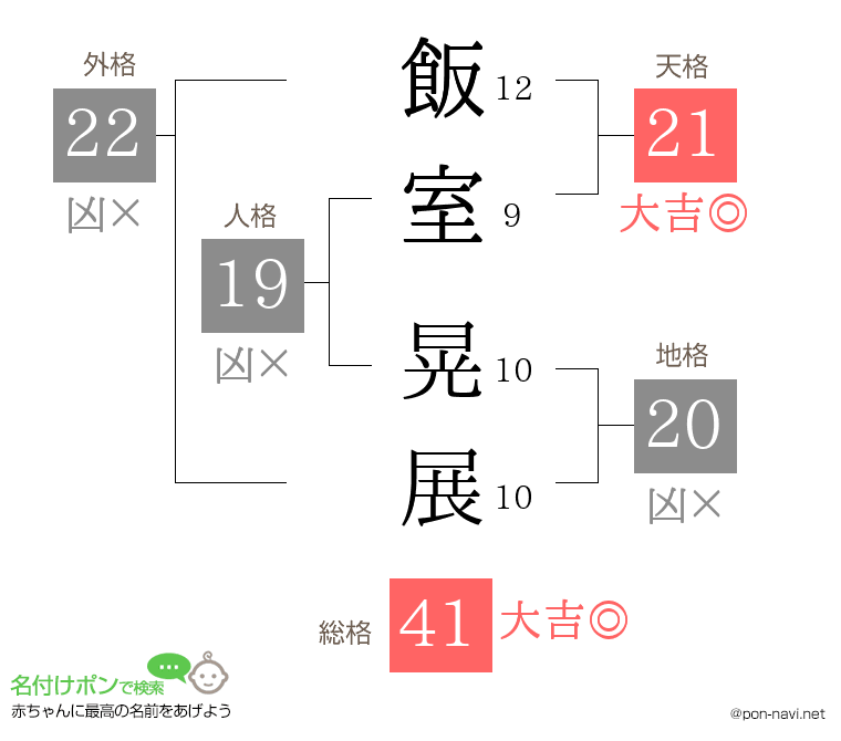 飯室 晃展さんの姓名判断結果
