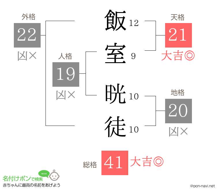 飯室 晄徒さんの姓名判断結果
