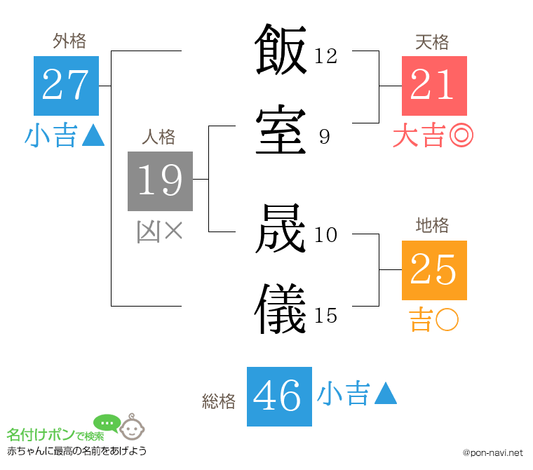 飯室 晟儀さんの姓名判断結果