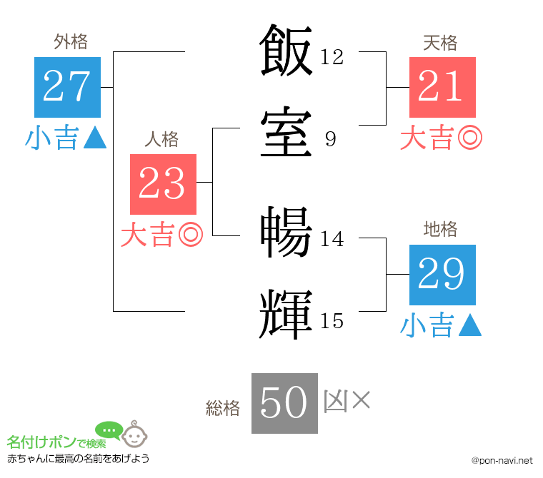 飯室 暢輝さんの姓名判断結果