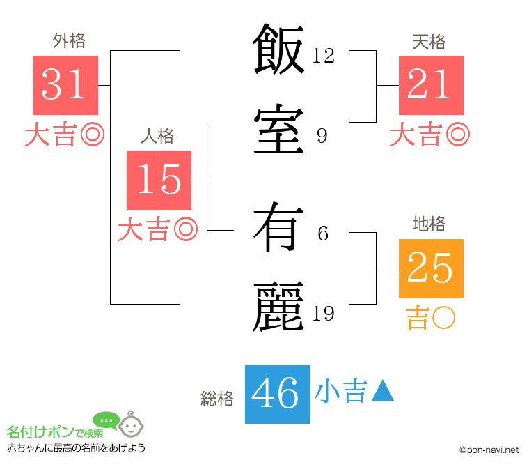 飯室 有麗さんの姓名判断結果
