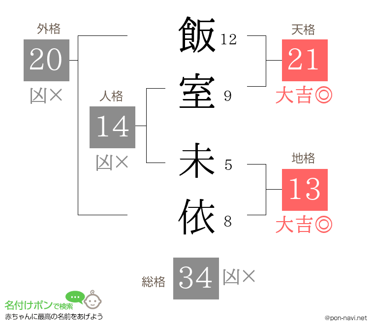 飯室 未依さんの姓名判断結果