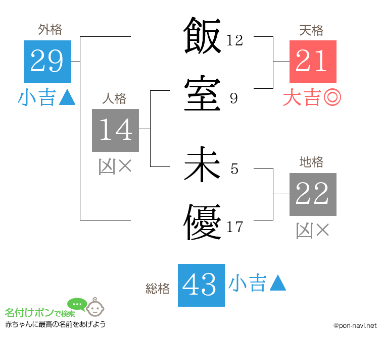 飯室 未優さんの姓名判断結果