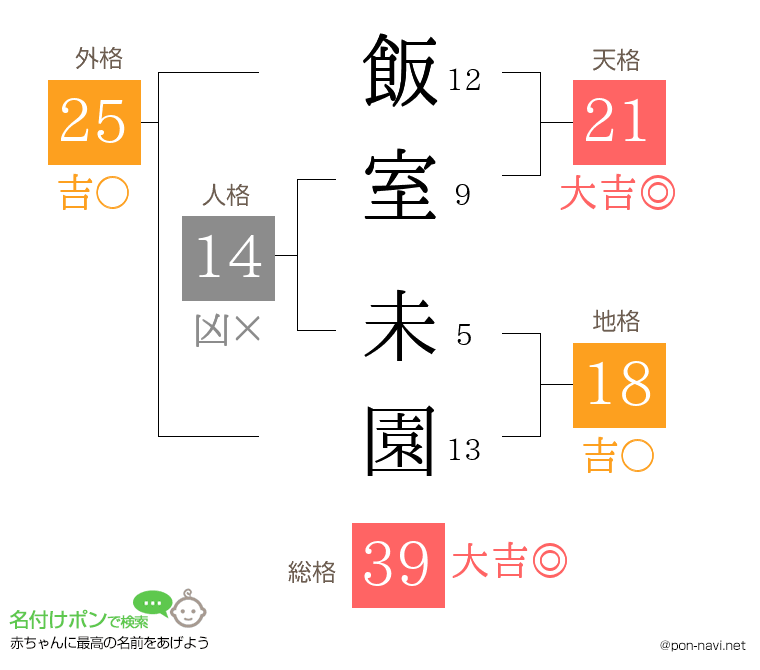 飯室 未園さんの姓名判断結果