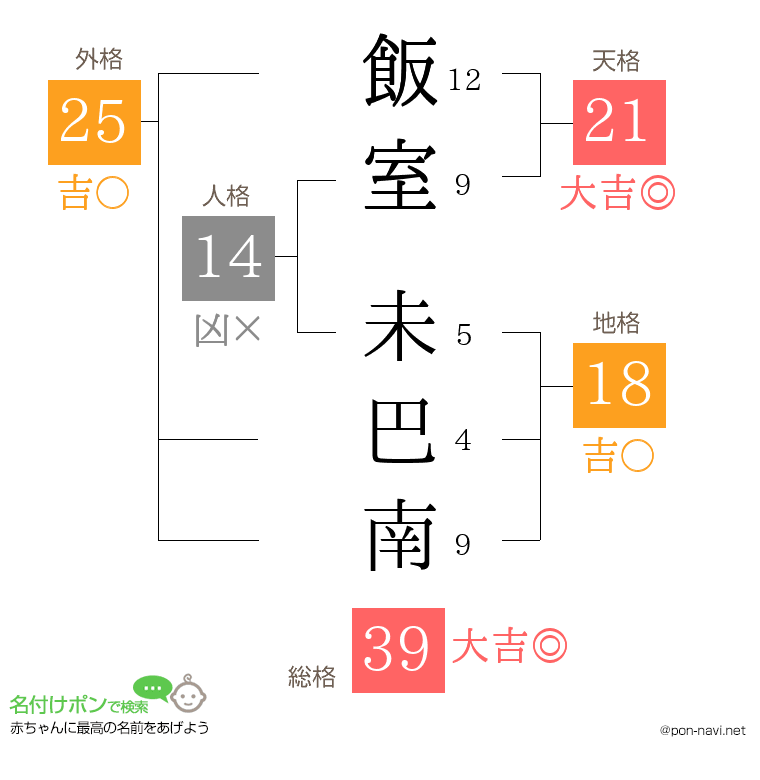 飯室 未巴南さんの姓名判断結果