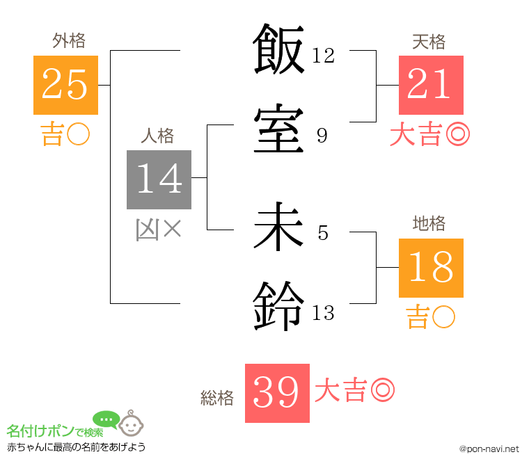 飯室 未鈴さんの姓名判断結果