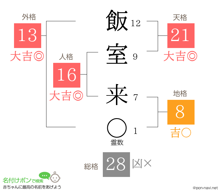飯室 来さんの姓名判断結果