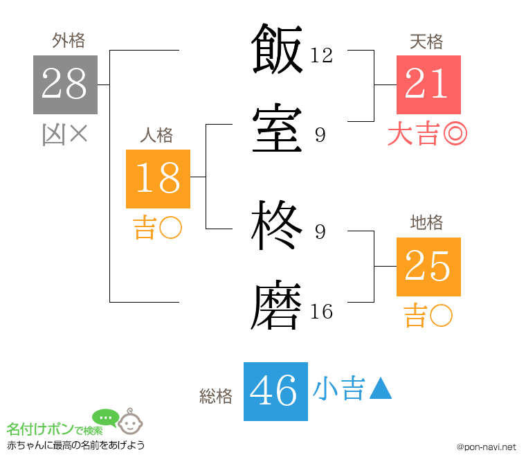 飯室 柊磨さんの姓名判断結果