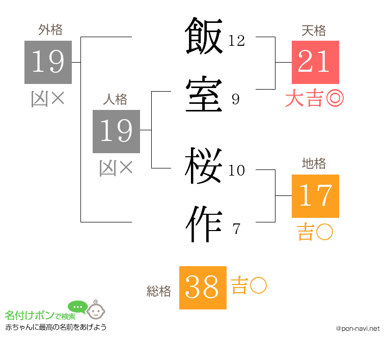 飯室 桜作さんの姓名判断結果