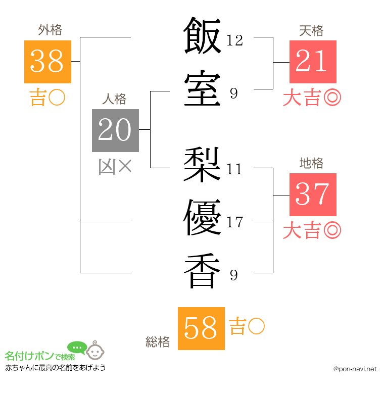 飯室 梨優香さんの姓名判断結果
