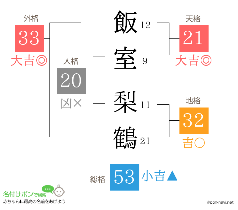 飯室 梨鶴さんの姓名判断結果