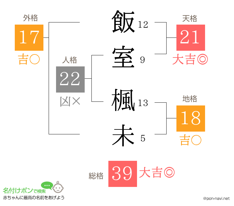 飯室 楓未さんの姓名判断結果