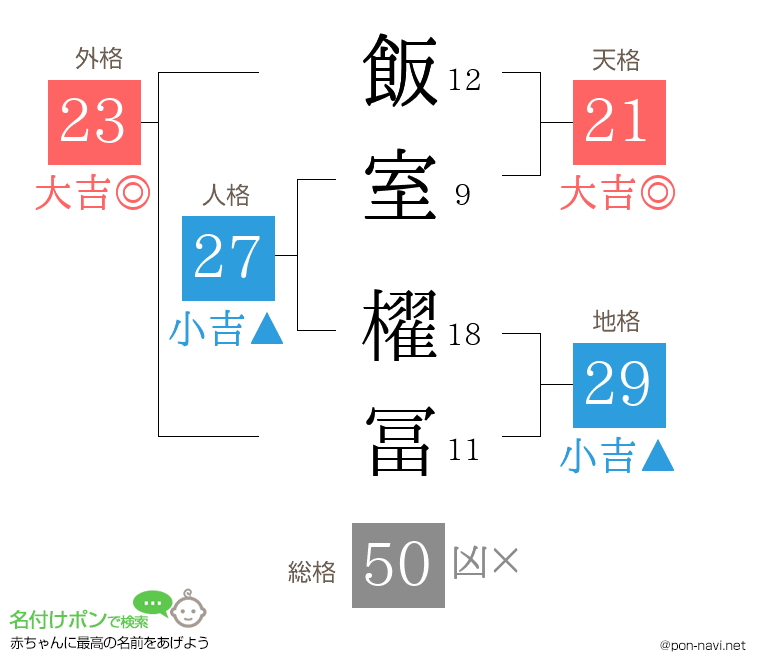 飯室 櫂冨さんの姓名判断結果