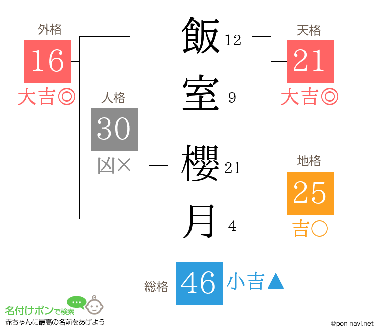 飯室 櫻月さんの姓名判断結果