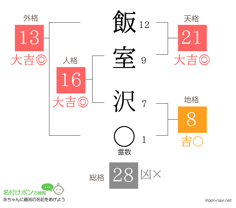飯室 沢さんの姓名判断結果
