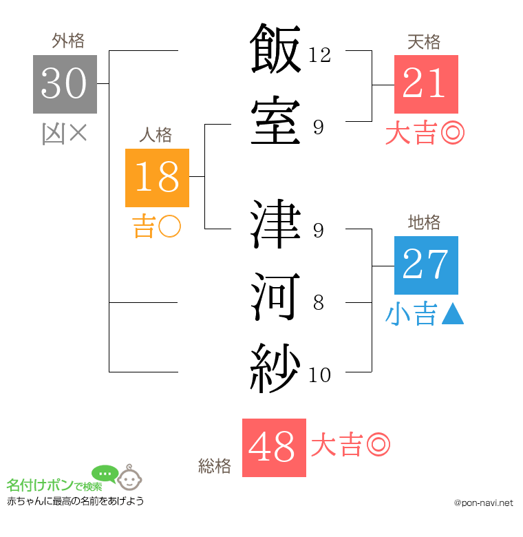 飯室 津河紗さんの姓名判断結果